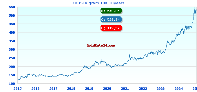 XAUSEK gram 10K 10years