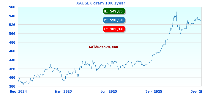 XAUSEK gram 10K 1year