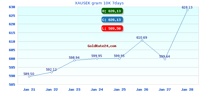 XAUSEK gram 10K 7days