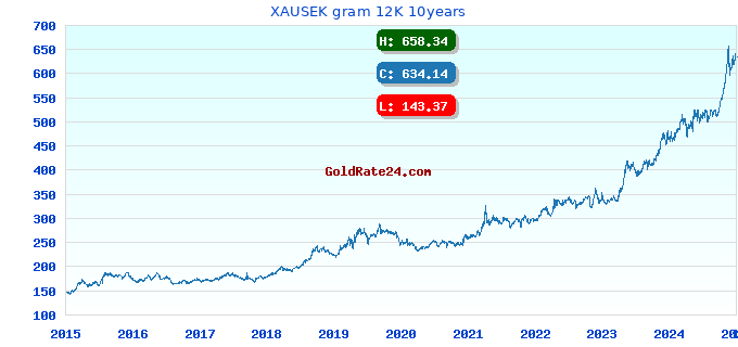 XAUSEK gram 12K 10years