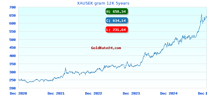 XAUSEK gram 12K 5years
