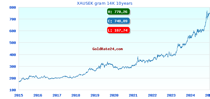 XAUSEK gram 14K 10years