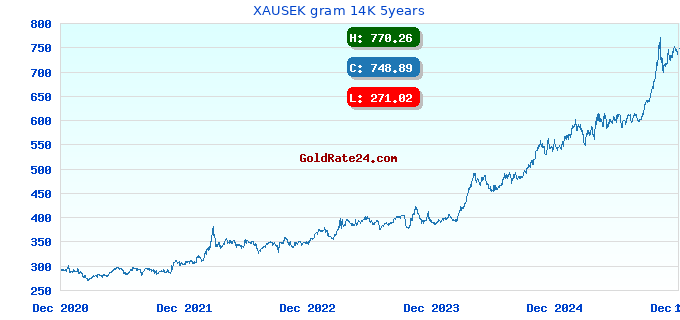 XAUSEK gram 14K 5years