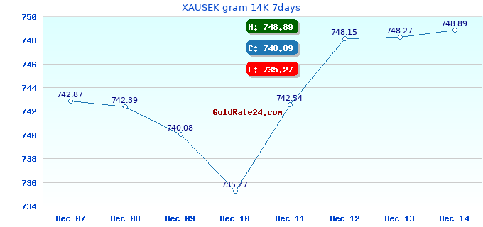 XAUSEK gram 14K 7days