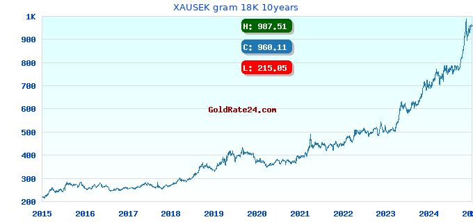 XAUSEK gram 18K 10years