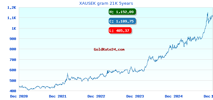 XAUSEK gram 21K 5years