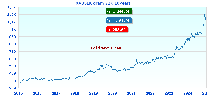 XAUSEK gram 22K 10years