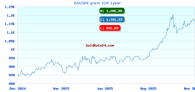 XAUSEK gram 22K 1year