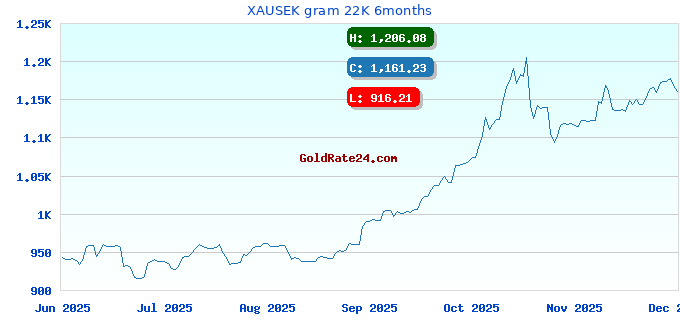 XAUSEK gram 22K 6months