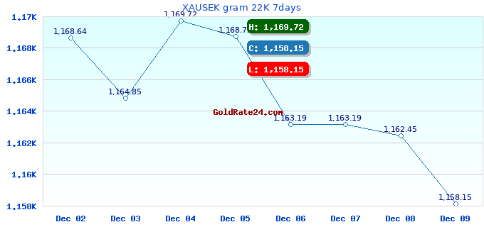 XAUSEK gram 22K 7days