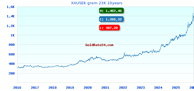 XAUSEK gram 23K 10years