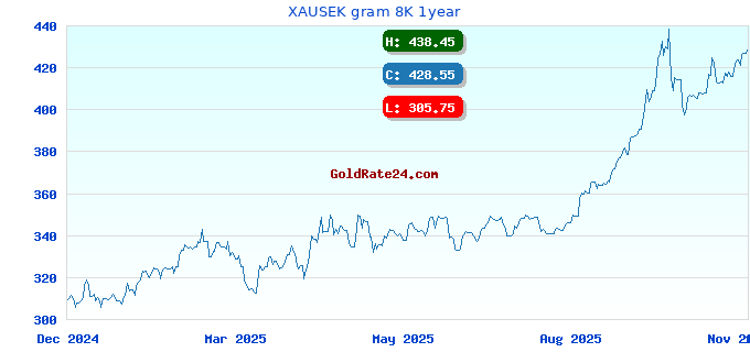 XAUSEK gram 8K 1year