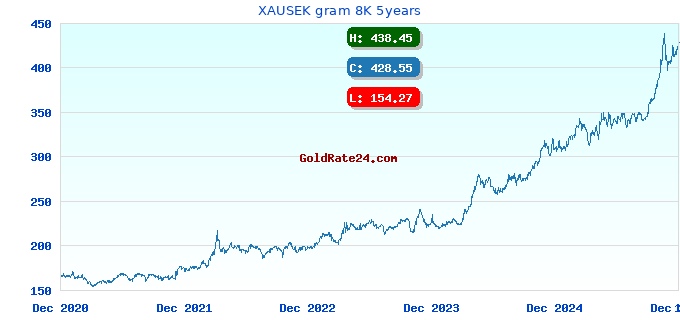 XAUSEK gram 8K 5years