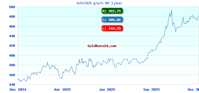 XAUSEK gram 9K 1year