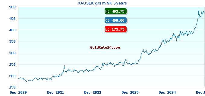 XAUSEK gram 9K 5years