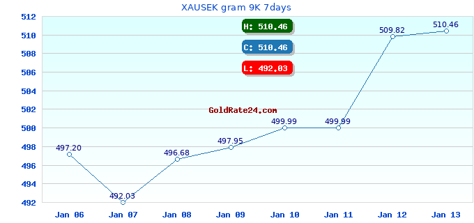 XAUSEK gram 9K 7days
