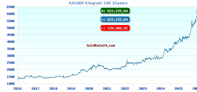 XAUSEK kilogram 10K 10years