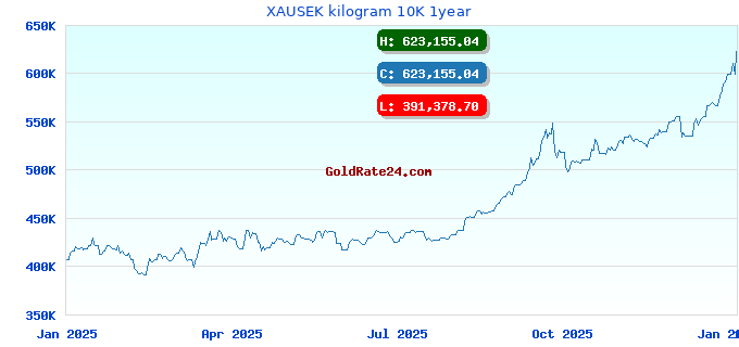XAUSEK kilogram 10K 1year