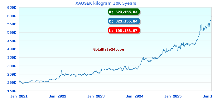 XAUSEK kilogram 10K 5years