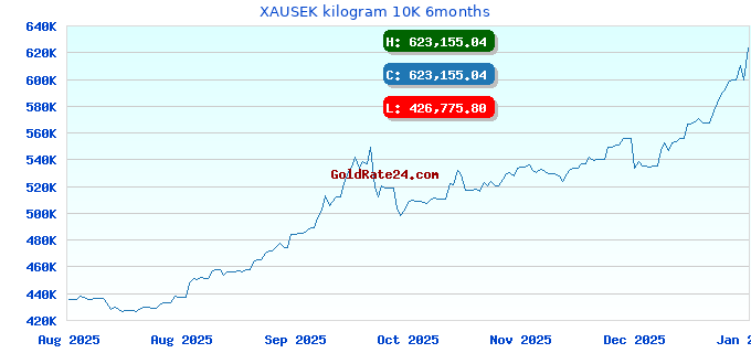 XAUSEK kilogram 10K 6months
