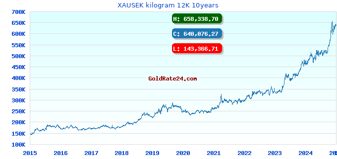 XAUSEK kilogram 12K 10years