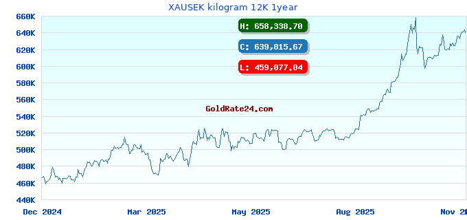 XAUSEK kilogram 12K 1year