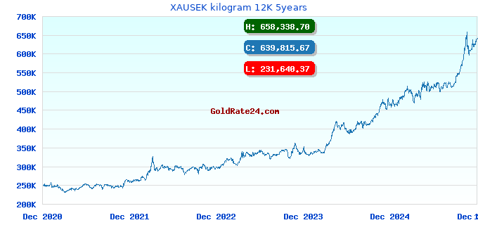 XAUSEK kilogram 12K 5years