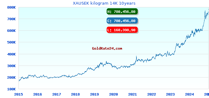 XAUSEK kilogram 14K 10years