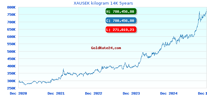 XAUSEK kilogram 14K 5years