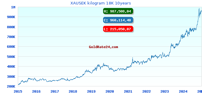 XAUSEK kilogram 18K 10years