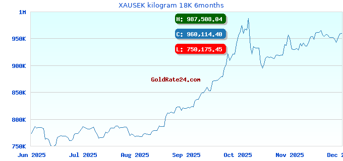XAUSEK kilogram 18K 6months