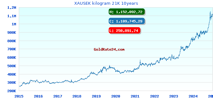 XAUSEK kilogram 21K 10years