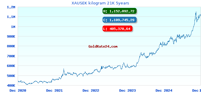 XAUSEK kilogram 21K 5years