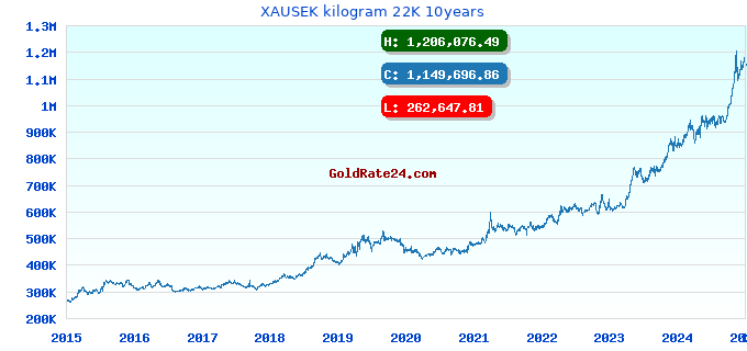 XAUSEK kilogram 22K 10years