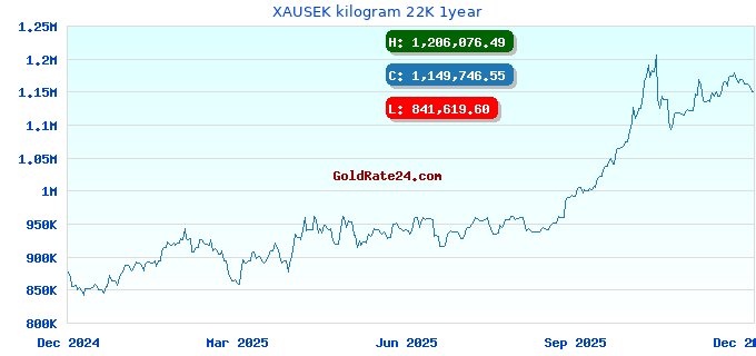 XAUSEK kilogram 22K 1year