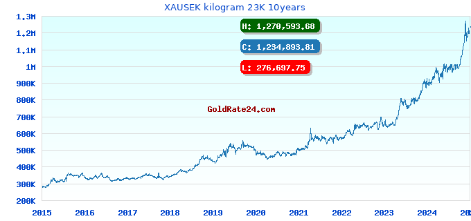 XAUSEK kilogram 23K 10years