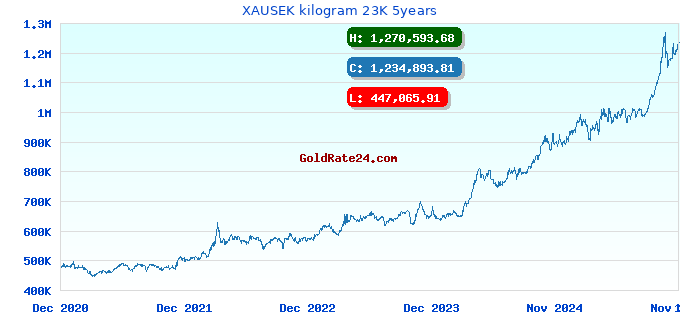 XAUSEK kilogram 23K 5years
