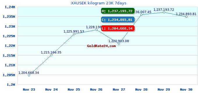 XAUSEK kilogram 23K 7days