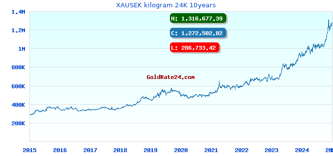 XAUSEK kilogram 24K 10years