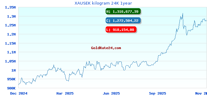 XAUSEK kilogram 24K 1year