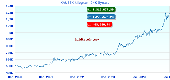 XAUSEK kilogram 24K 5years