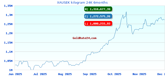 XAUSEK kilogram 24K 6months