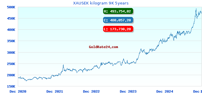 XAUSEK kilogram 9K 5years