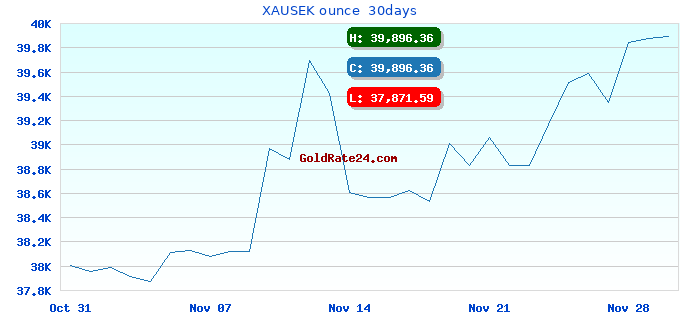 XAUSEK ounce  30days