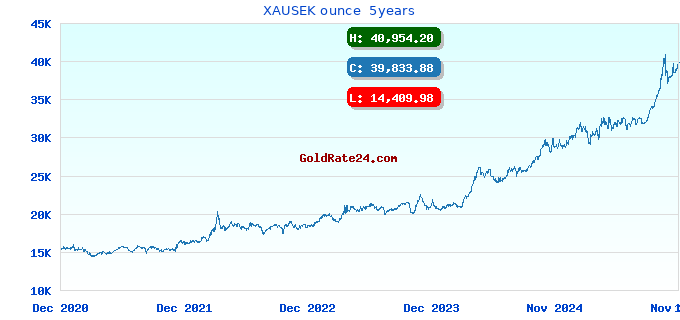 XAUSEK ounce  5years