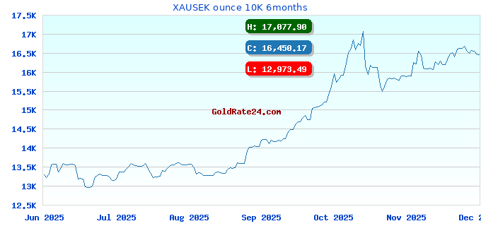 XAUSEK ounce 10K 6months