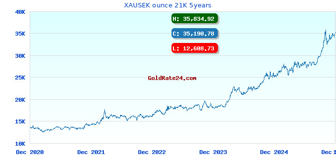 XAUSEK ounce 21K 5years