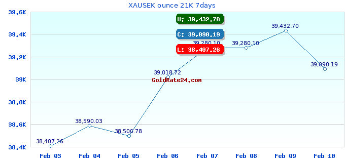 XAUSEK ounce 21K 7days