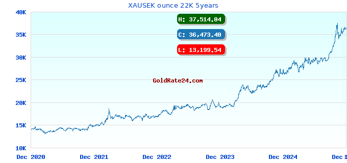 XAUSEK ounce 22K 5years