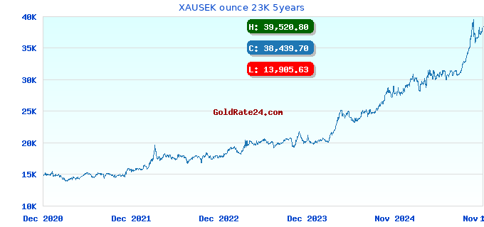XAUSEK ounce 23K 5years